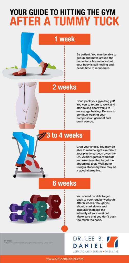 infographic about hiting the gym after a tummy tuck