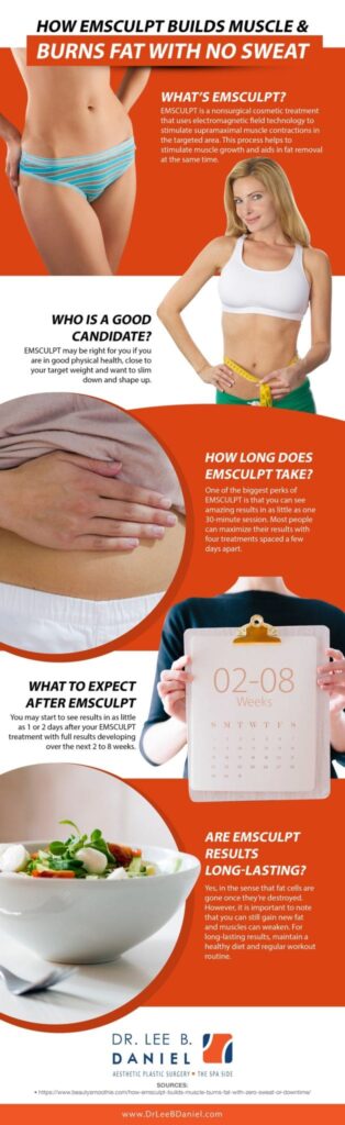 infograph about How Emsculpt builds muscle